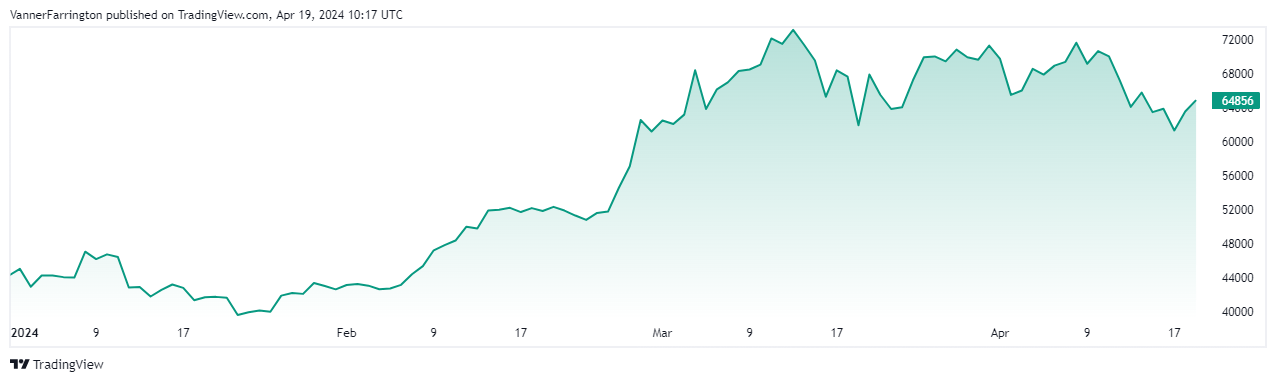 Bitcoin price chart