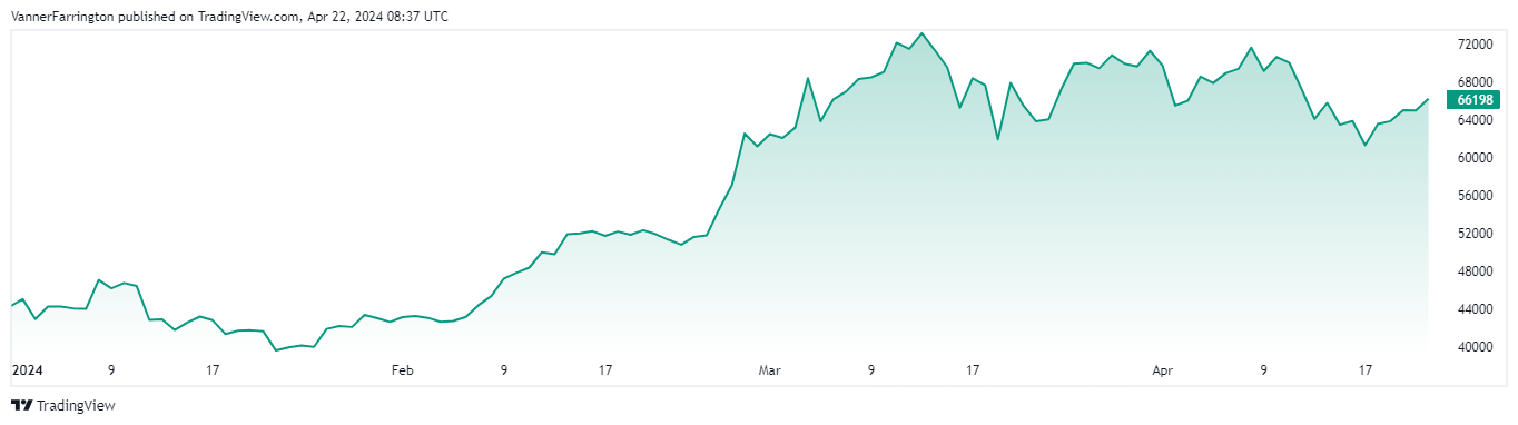 Bitcoin price chart