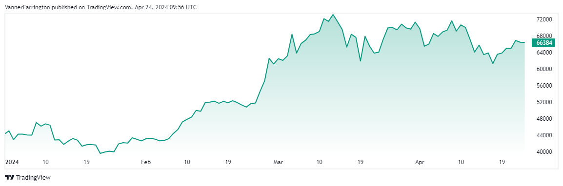 Bitcoin price chart