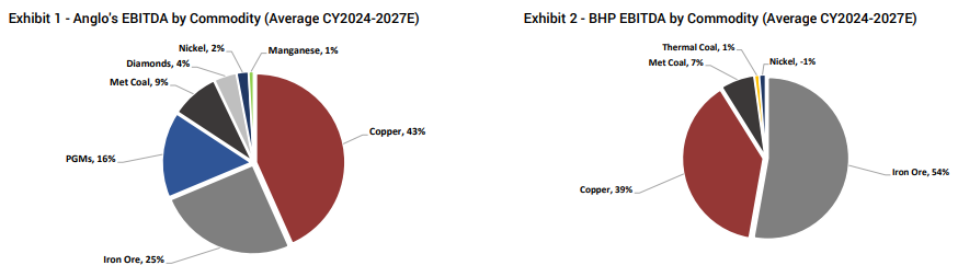 BHP and Anglo earnings mixes