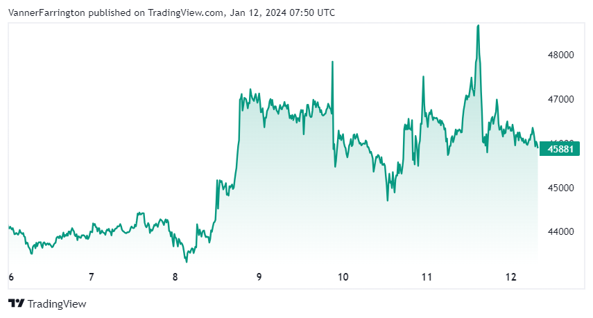 Bitcoin price chart