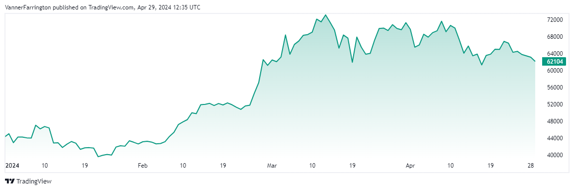 Bitcoin price chart