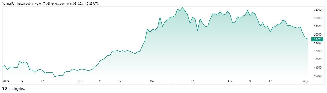 Bitcoin price chart
