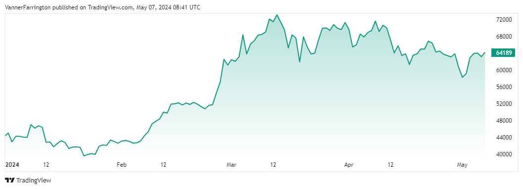 Bitcoin price chart