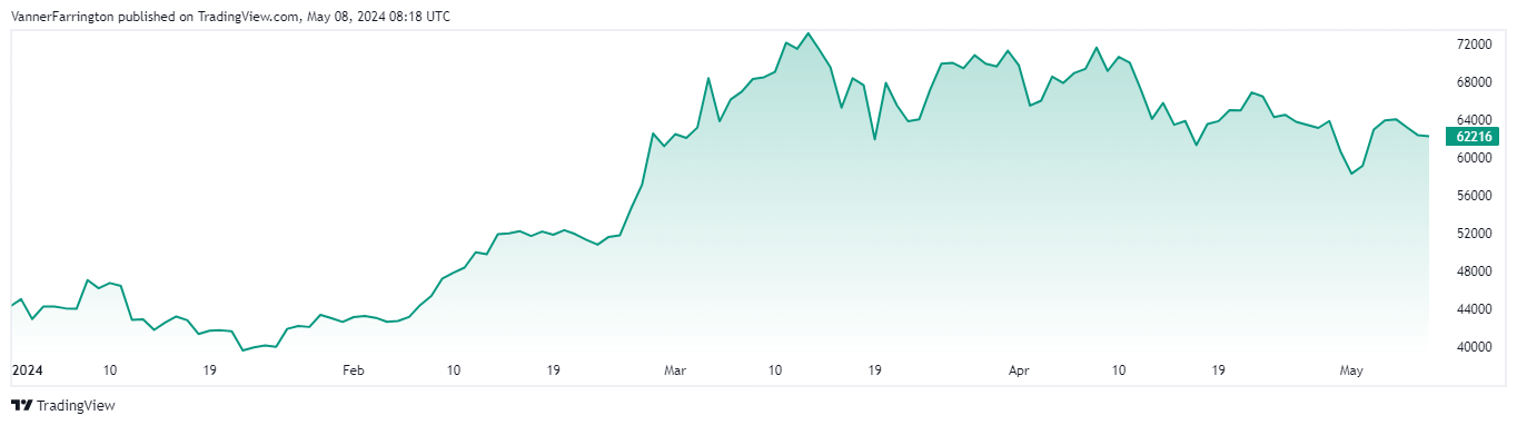 Bitcoin price chart