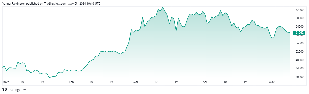 Bitcoin price chart