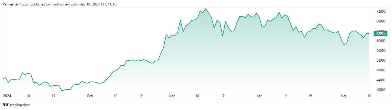 bitcoin price chart