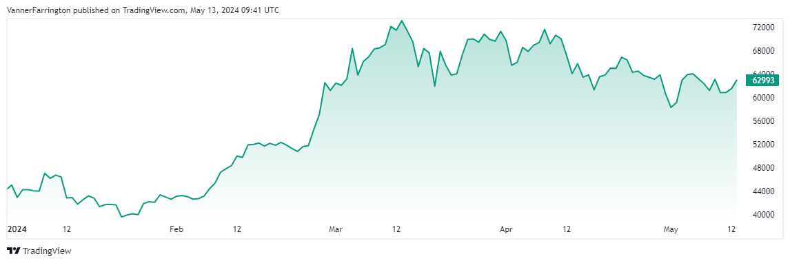 Bitcoin price chart