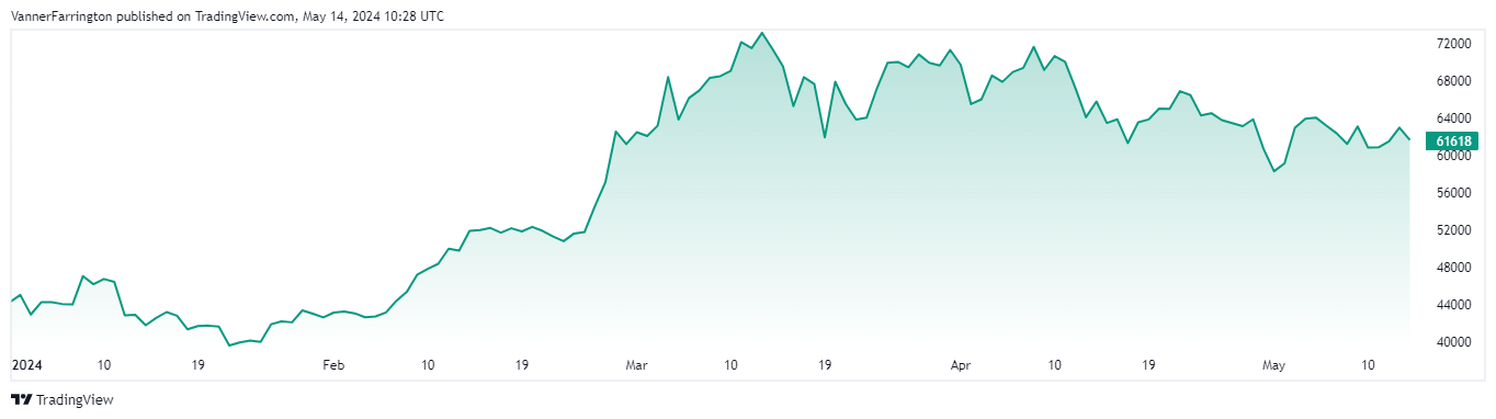 Bitcoin price chart