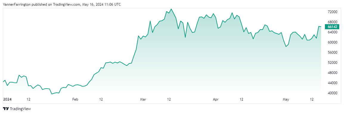 Bitcoin price chart