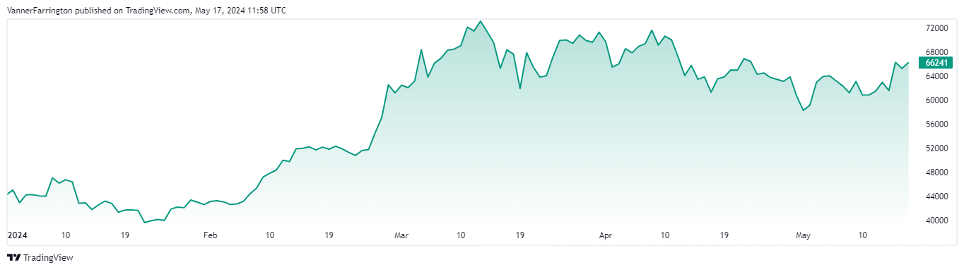 bitcoin price chart