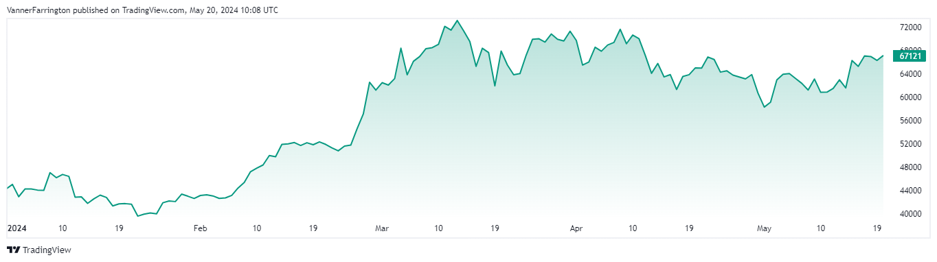 Bitcoin price chart