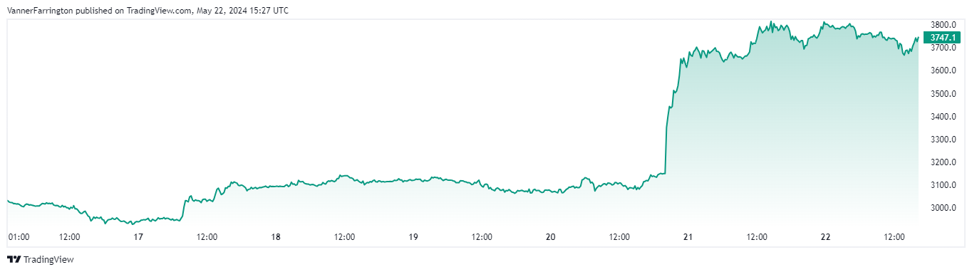 Ethereum price chart