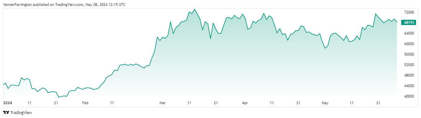 Bitcoin price chart