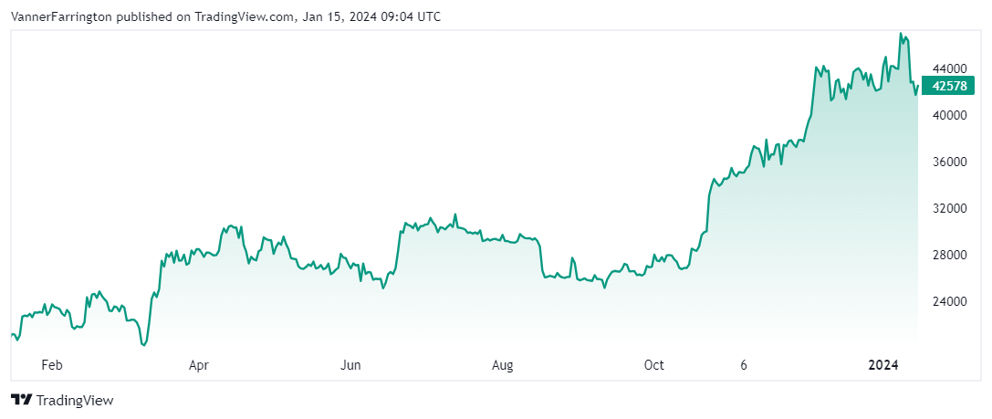Bitcoin price chart