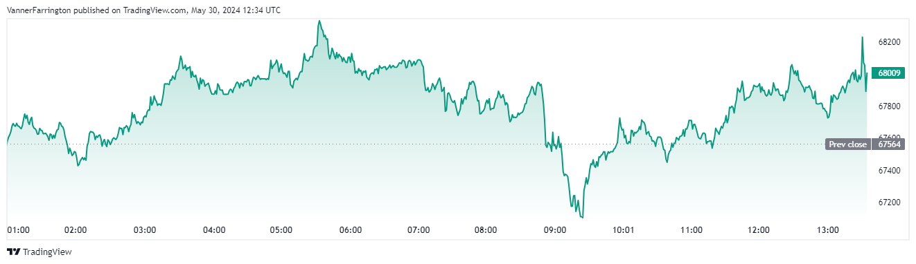 Bitcoin price chart