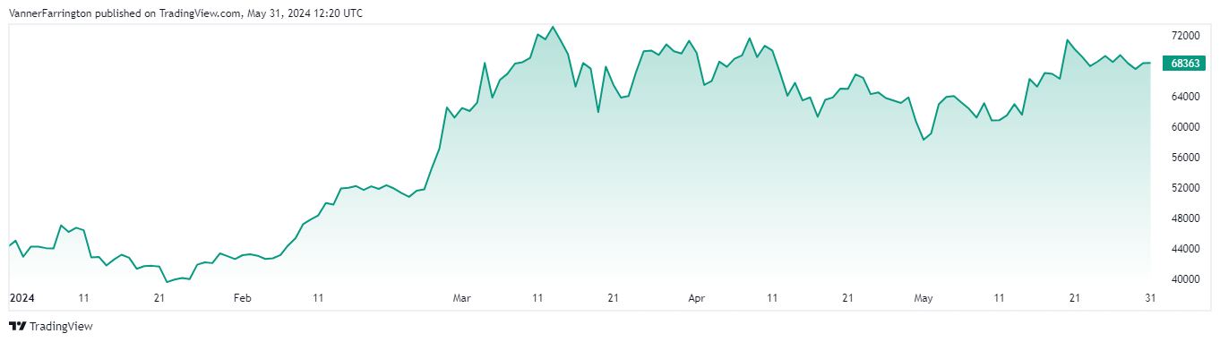 Bitcoin price chart