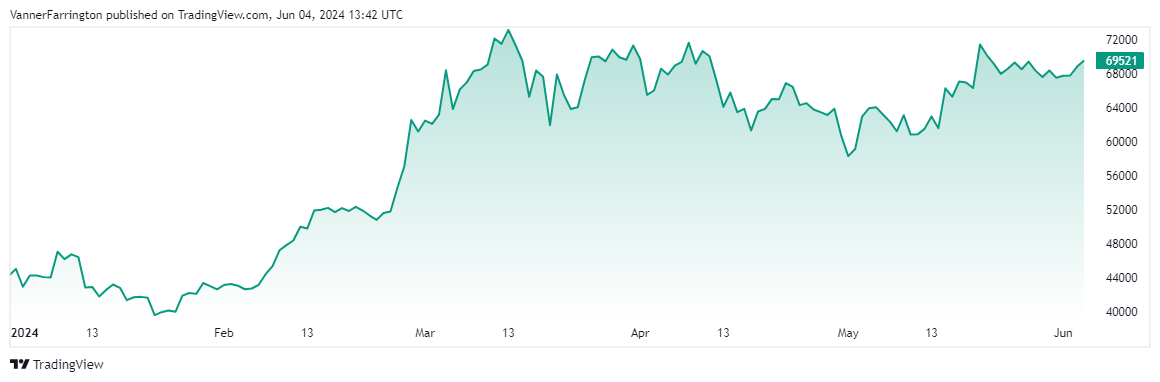 Bitcoin price chart