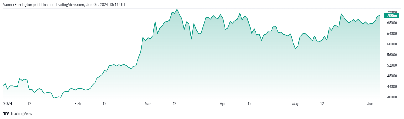 Bitcoin price chart