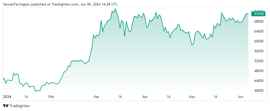 Bitcoin price chart