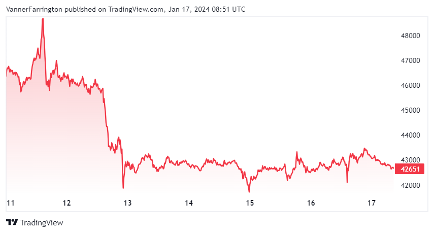 Bitcoin price chart
