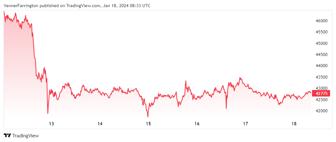 Bitcoin price chart