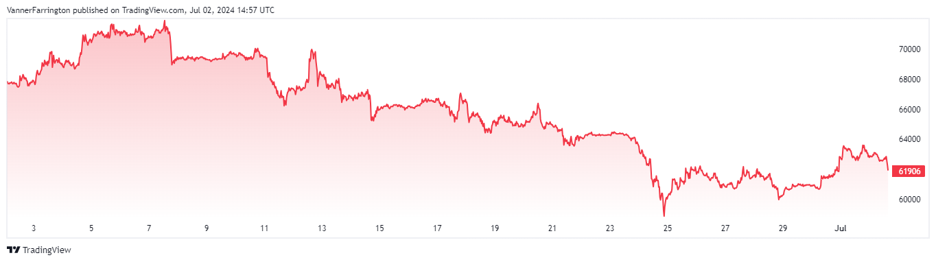 Bitcoin price chart