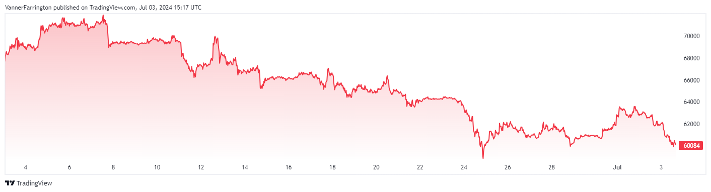 Bitcoin price chart