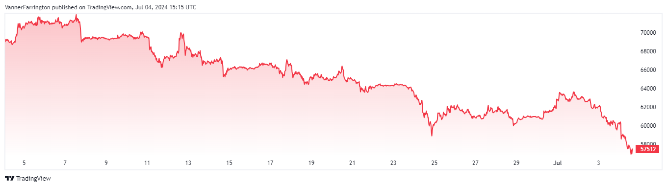 Bitcoin price chart