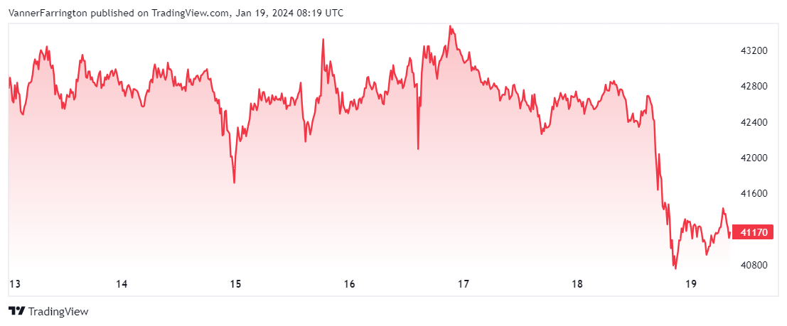 Bitcoin price chart