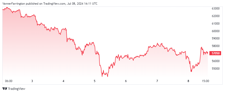 Bitcoin price chart