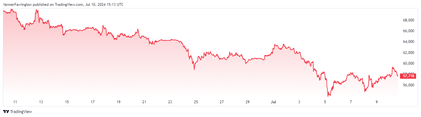 Bitcoin price chart