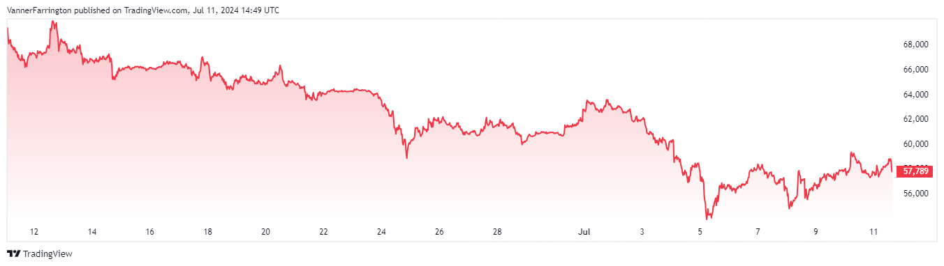 Bitcoin price chart