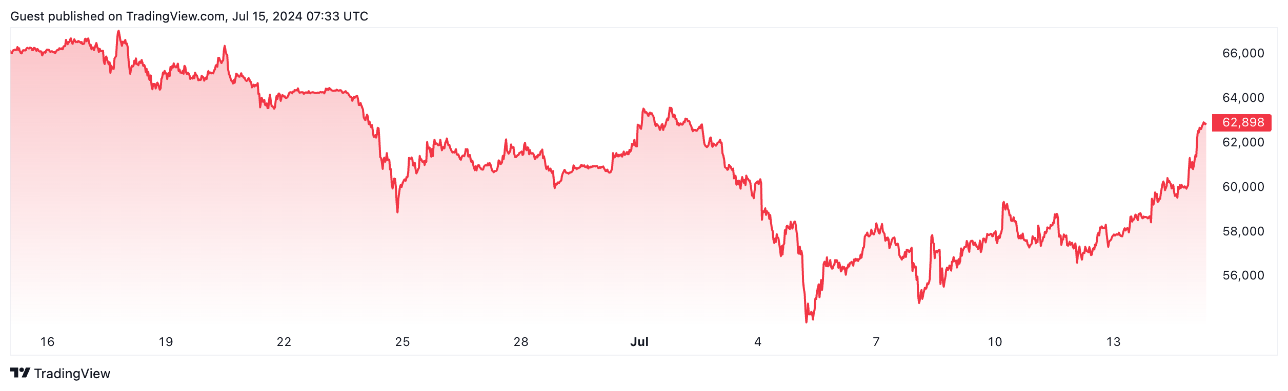 Bitcoin price chart