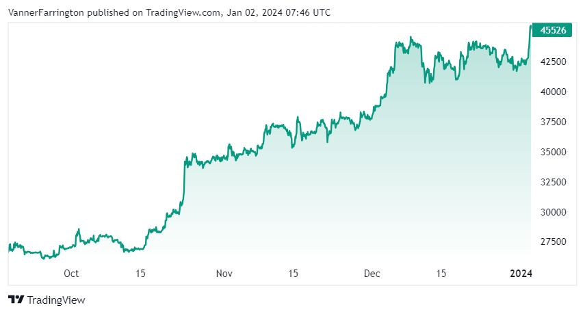 Bitcoin price chart