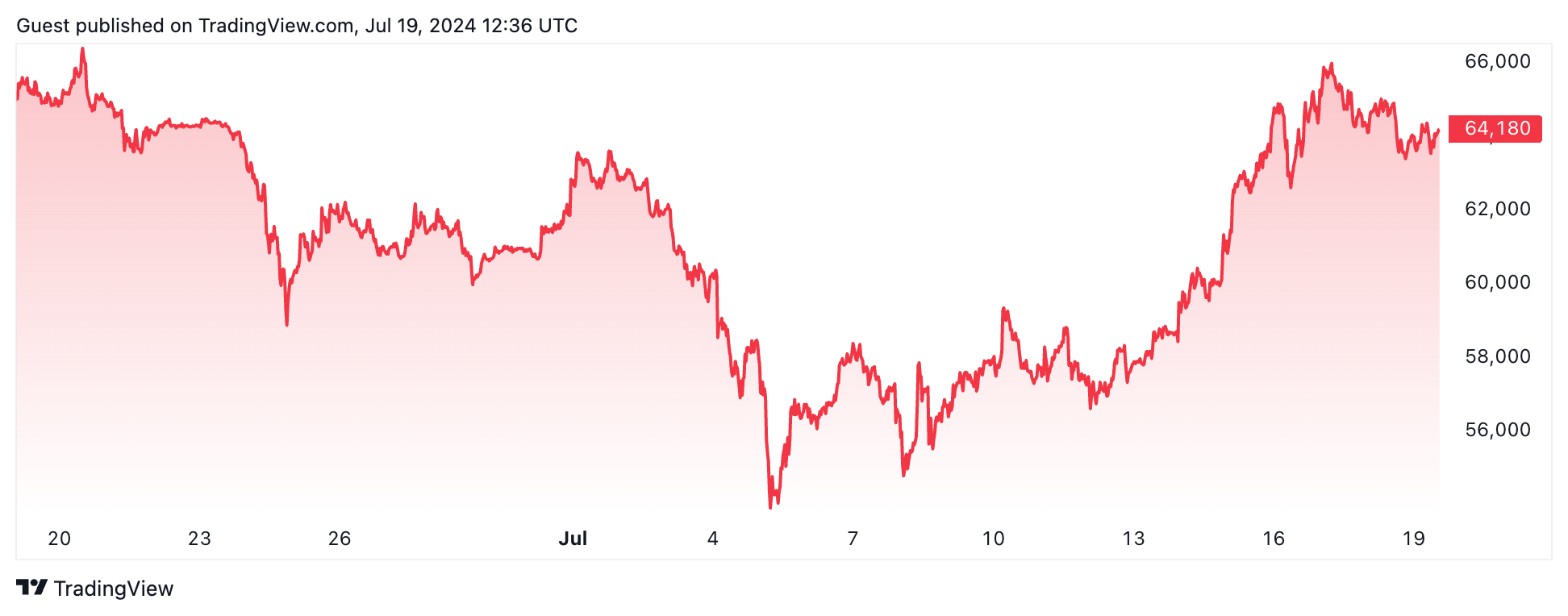 Bitcoin price chart