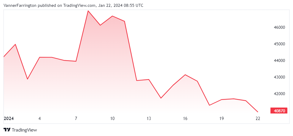 Bitcoin price chart