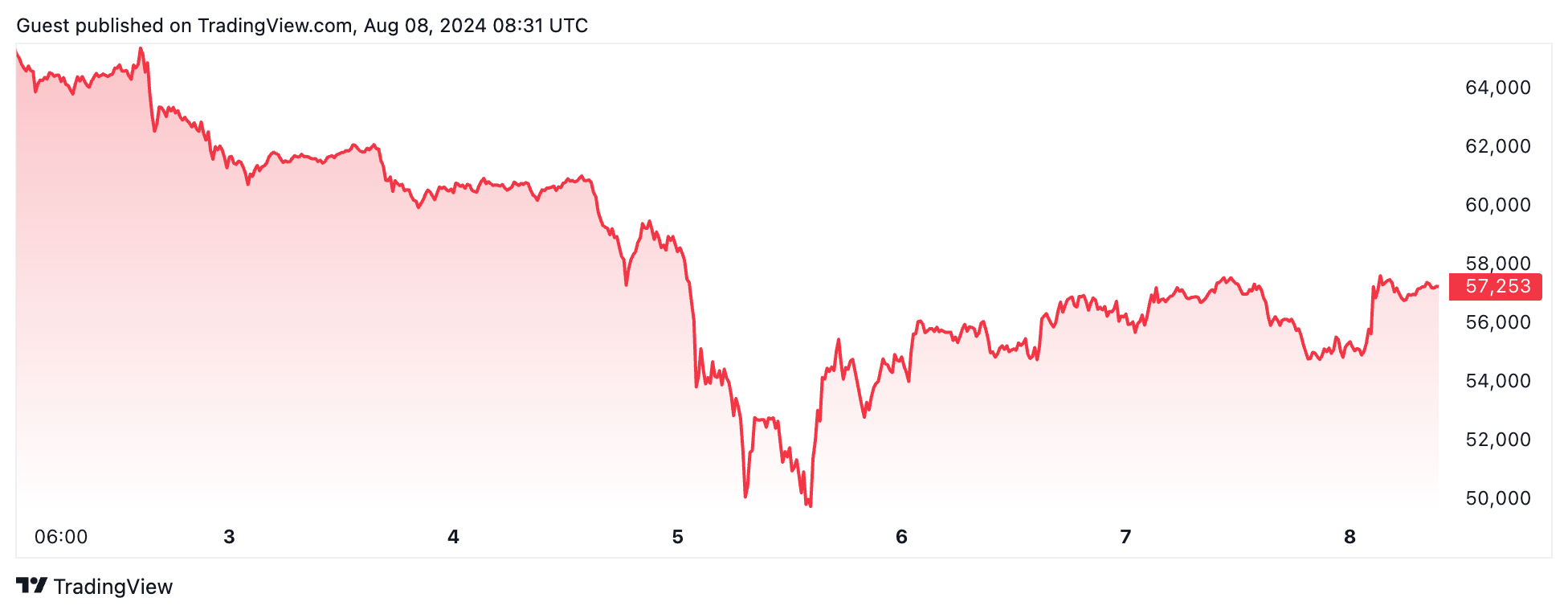 Bitcoin recovery points to blip over blowout