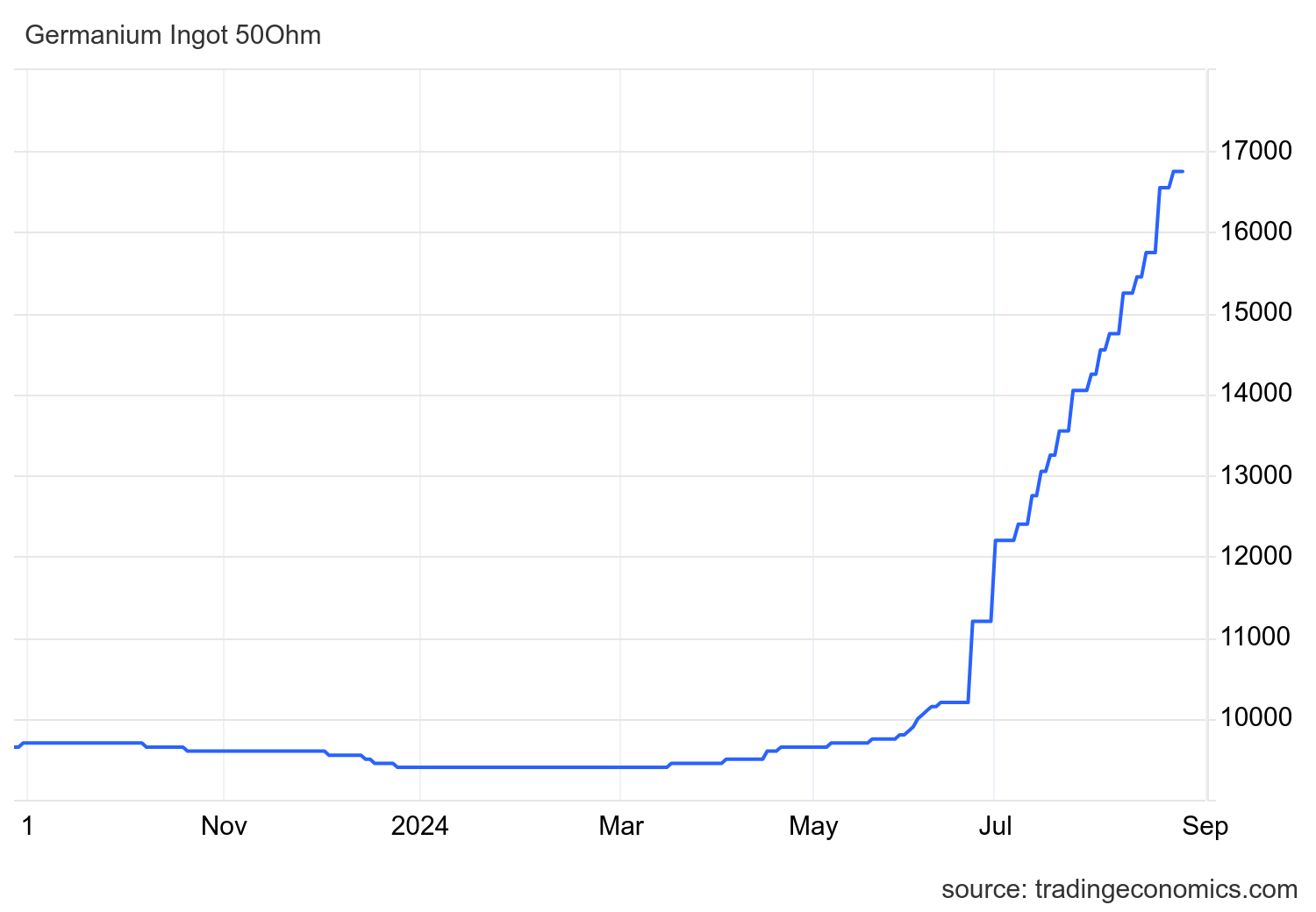 Germanium prices graph