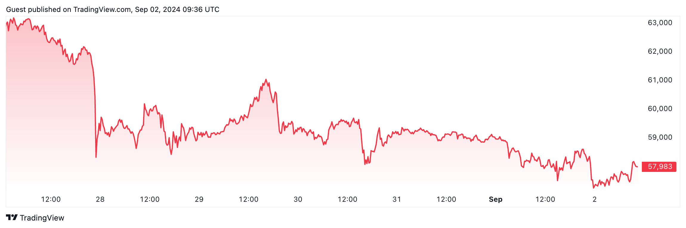Bitcoin price chart