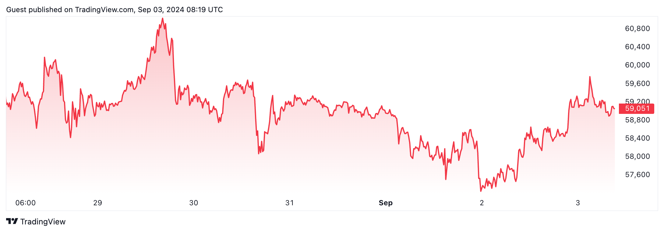 Bitcoin price chart