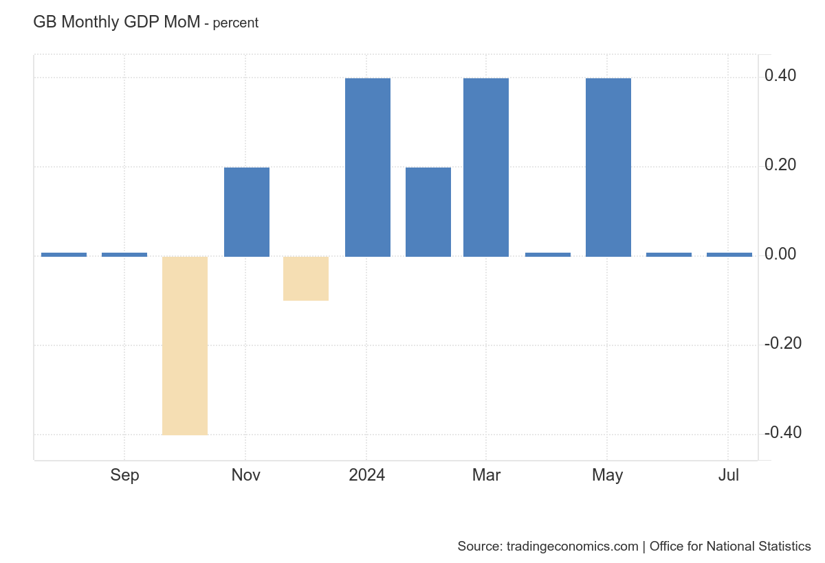 GDP graph