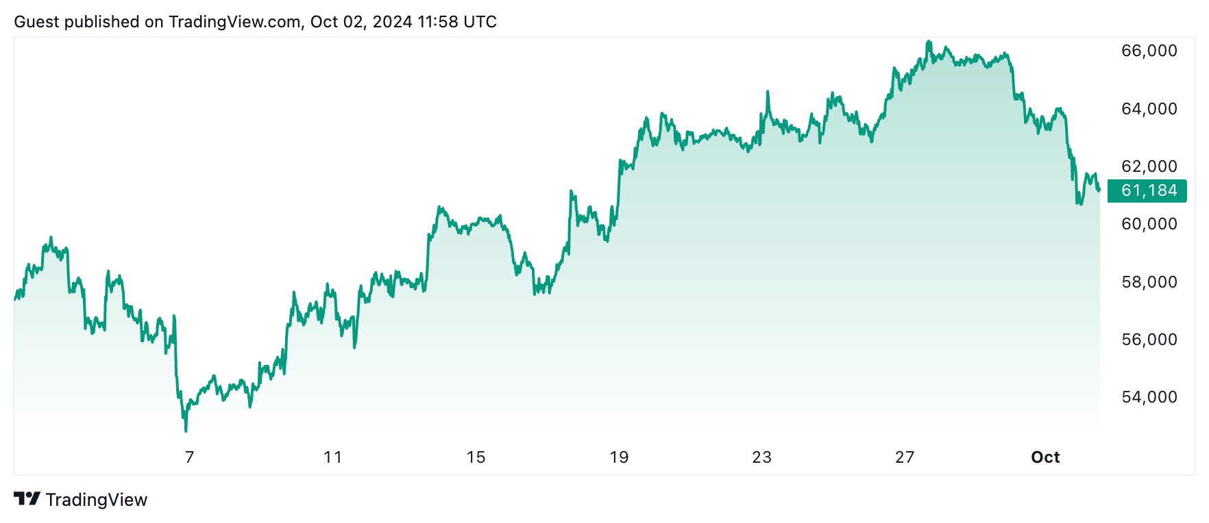 Bitcoin price chart