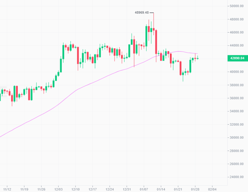Bitcoin price chart