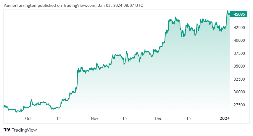 Bitcoin price chart