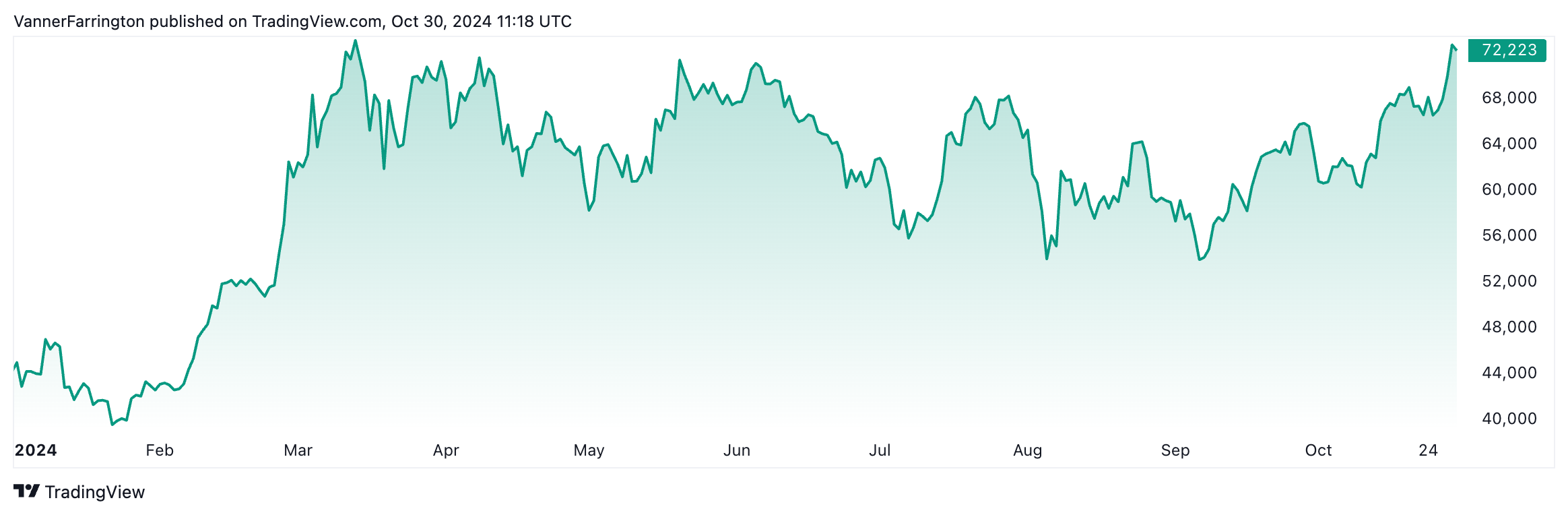 Bitcoin price chart