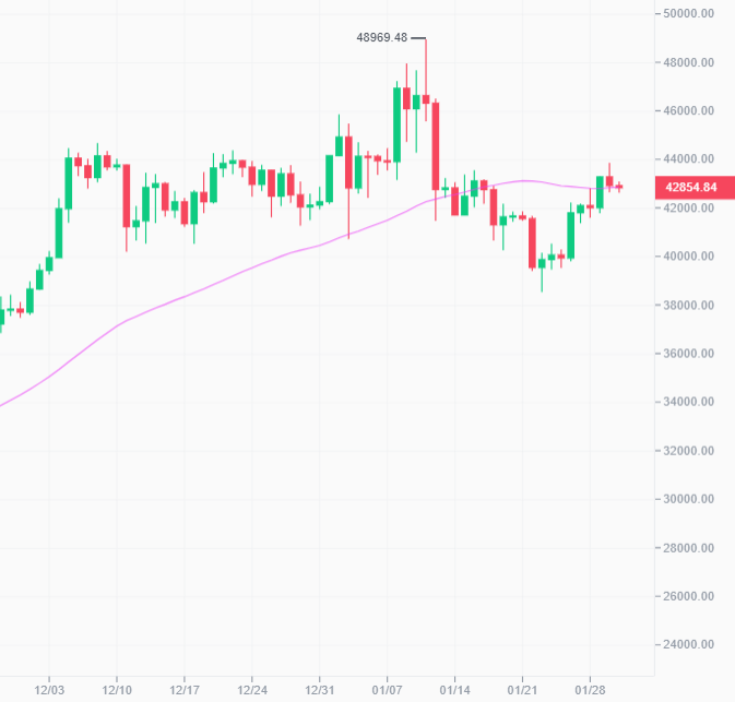Bitcoin price chart with 50-day moving average