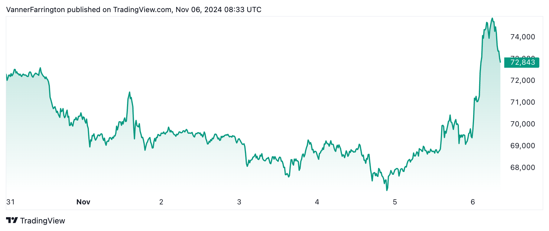 Trump trade briefly brings bitcoin to record high
