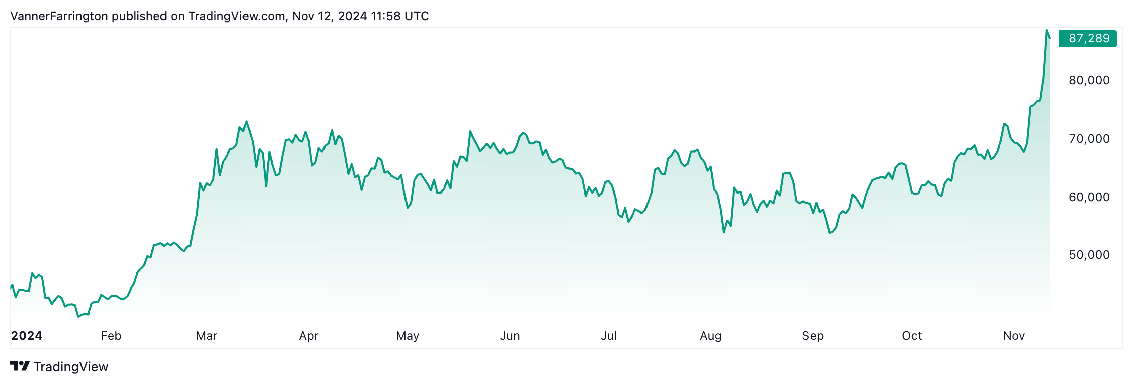 Bitcoin price chart
