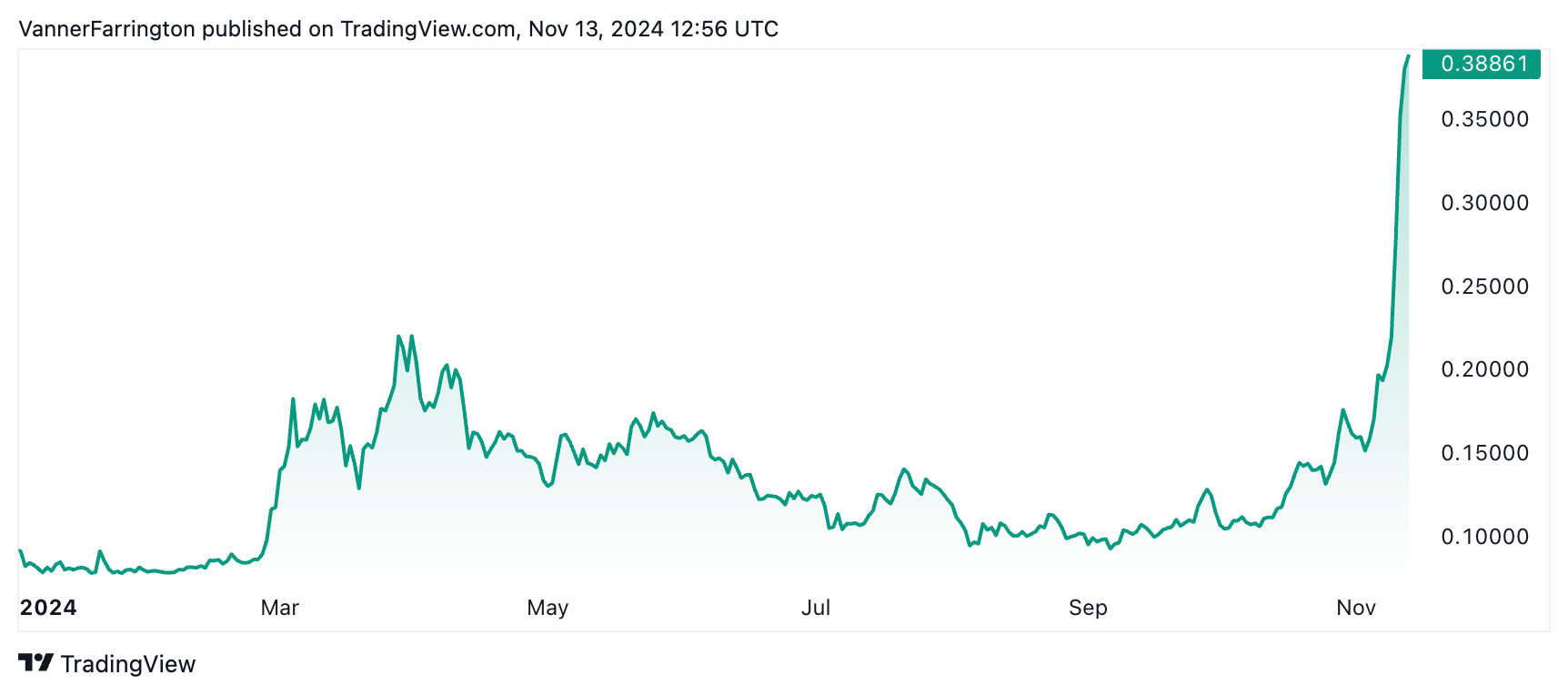 Dogecoin chart